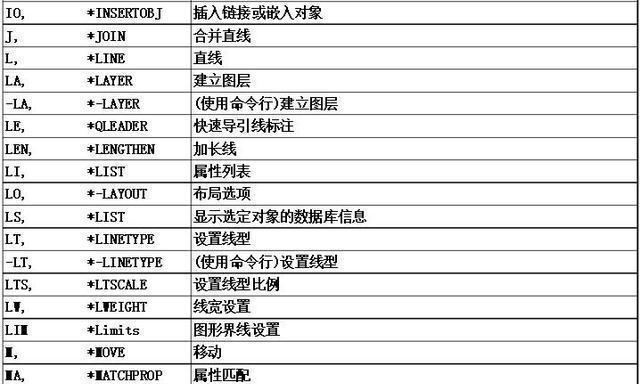 快速提升CAD技能——CAD快捷键命令大全分享（从初学者到专家，掌握这些关键命令，事半功倍）