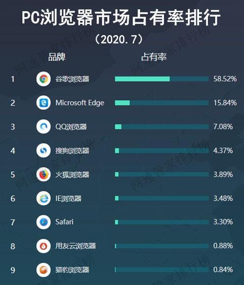 电脑常用十大浏览器大揭秘（探索电脑上的网络浏览器）