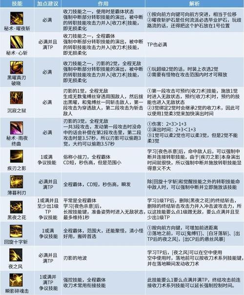 《DNF复仇者技能加点图表一览》（掌握复仇者技能加点要领）