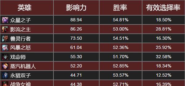 探索最新LOL段位顺序的奥秘（揭示“段位顺序”的排名体系的内幕）