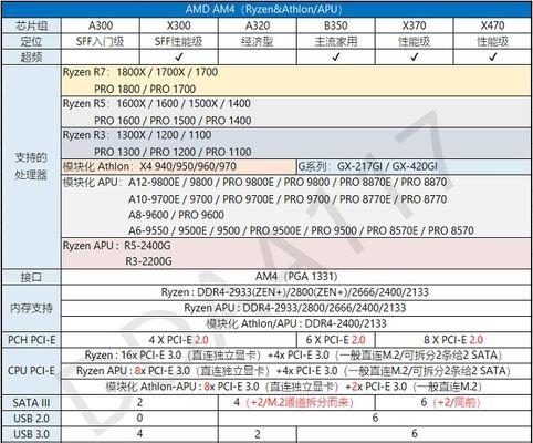 深入解析AMD处理器型号（从初级到高级）