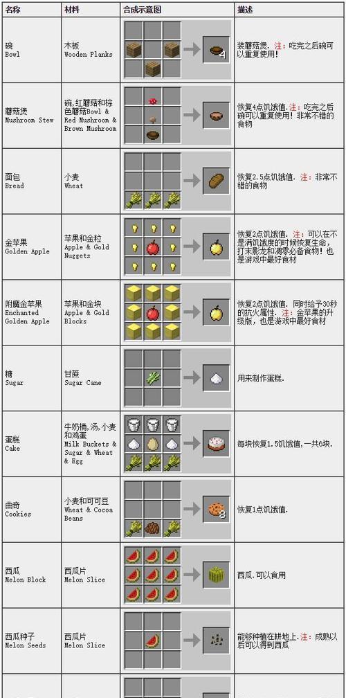 探索Minecraft合成表的奥秘（解读MC合成表的打开方式及使用技巧）