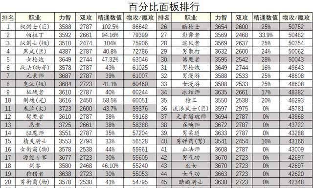 最新DNF剑宗神话装备排名表公布（剑宗玩家必看）