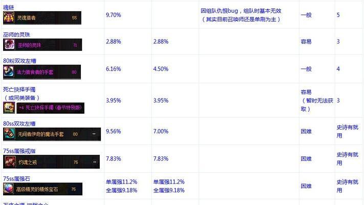 DNF圣职者装备搭配指南（打造最强圣光战士一招制敌无往不利）