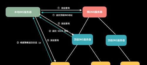 解决域名DNS被污染的有效方法（保障网络安全）