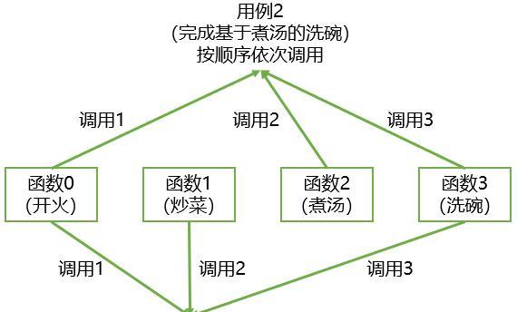 面向过程与面向对象的区别（解析面向过程与面向对象编程范式的差异）