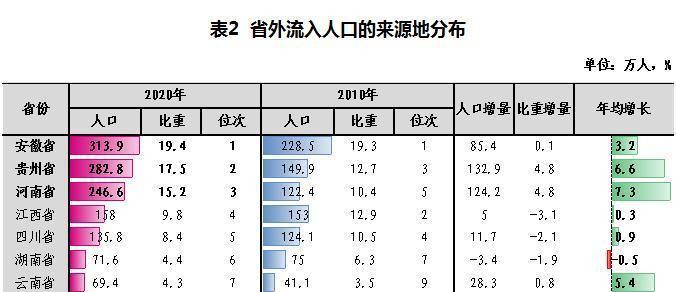 全国31省份人口排名分析（中国各省份的人口变化趋势与影响因素）