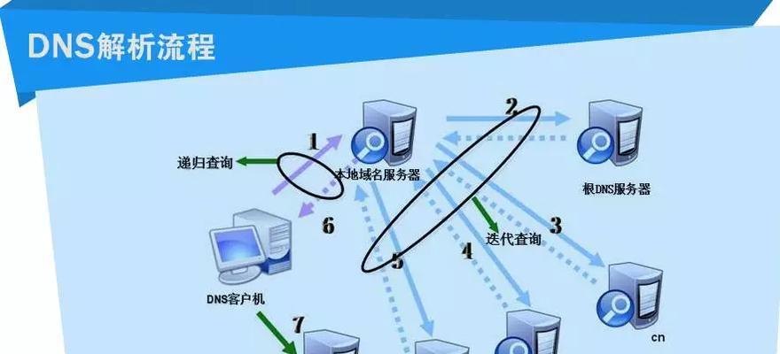 使用DNS地址设置上网方法（轻松畅游互联网的DNS配置技巧）