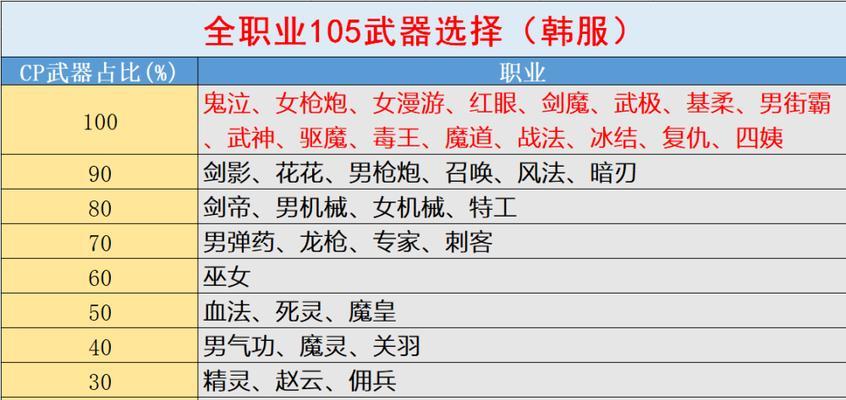 《鬼泣110级平民装备搭配，打造输出》（合理搭配装备）