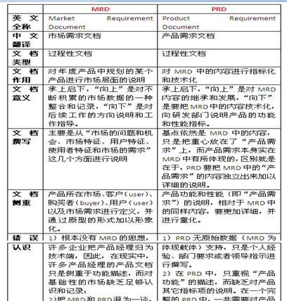 分享Mrd市场需求文档模板（提升产品开发效率）