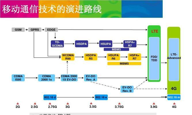 LTE网络和4G网络，谁更好用（比较两种网络的速度、覆盖范围和稳定性）