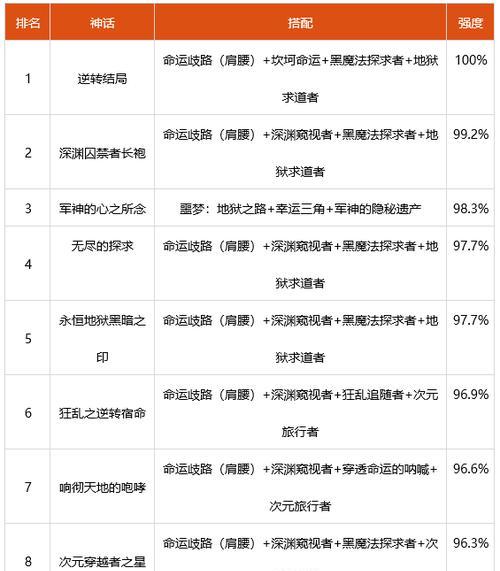 《最新DNF剑宗神话装备排名表揭秘》（打造强力剑宗装备）