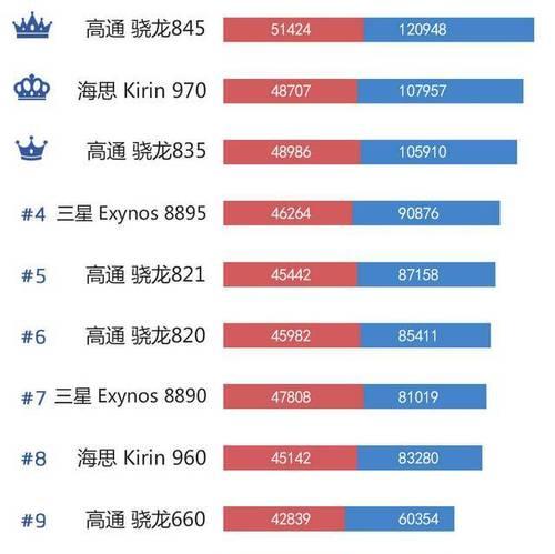 2024手机处理器排行榜揭晓（全面升级的手机处理器竞争激烈）