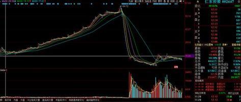 以筹码分布图入门与技巧（从零开始）