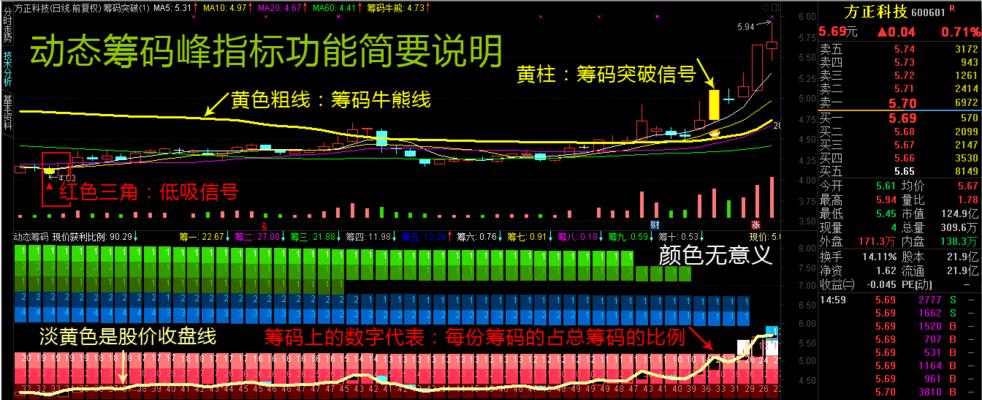 以筹码分布图入门与技巧（从零开始）