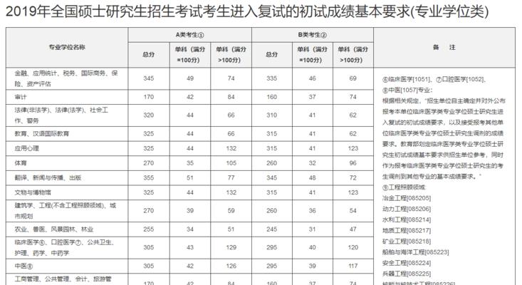 考研调剂之五种方式解析（实现自己的考研梦想）