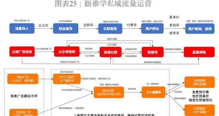 微信群运营方案详细流程（打造高效互动社群的关键步骤和技巧）