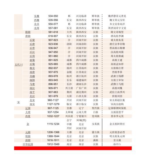 中国历史朝代排名顺序表（探索中国历史的沧桑变迁）