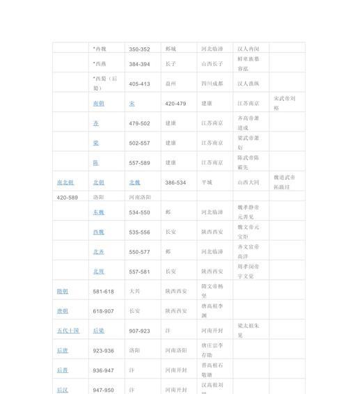 中国历史朝代排名顺序表（探索中国历史的沧桑变迁）