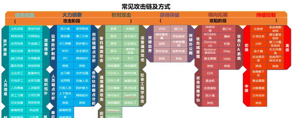 揭秘网络攻击方式（常见网络攻击方式及防范措施）