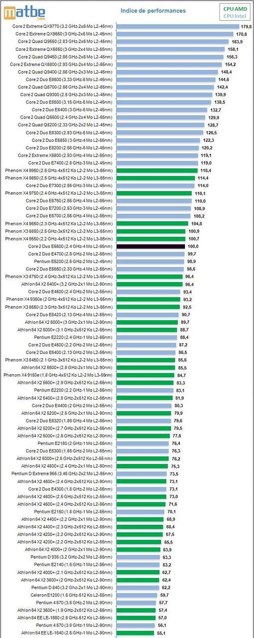 分享至强CPU性能排行（全面分析最新一代至强CPU）