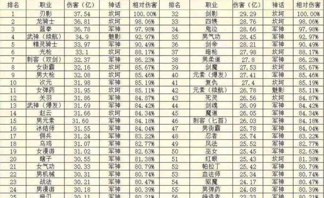 《揭秘DNF职业排行榜的关键信息》（了解DNF职业排行榜的最佳查阅途径）