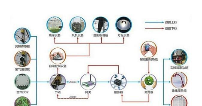 物联网在生活中的应用场景（改变生活）