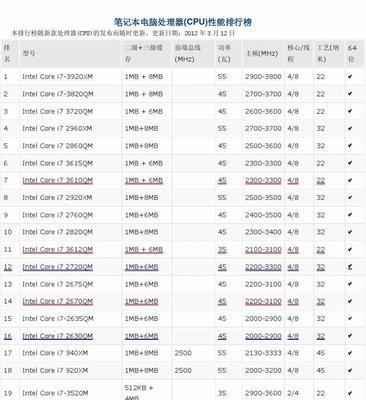 2024年最新电脑处理器排行榜（探索性能巅峰）