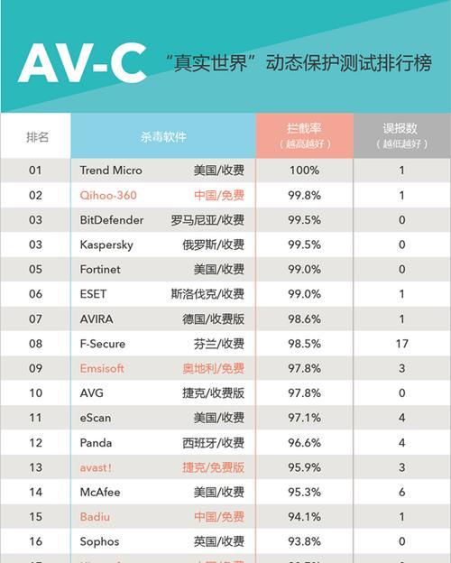 2024年最佳电脑安全软件排行榜揭晓（保护你的电脑免受威胁）