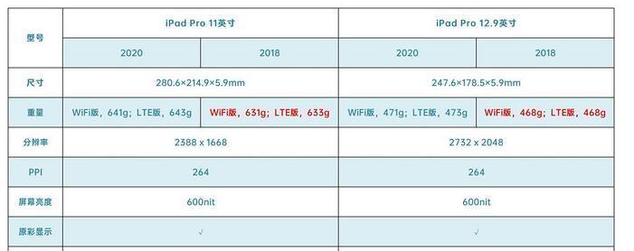 全面了解iPad型号和尺寸对照表（掌握iPad型号与尺寸的最新对照）