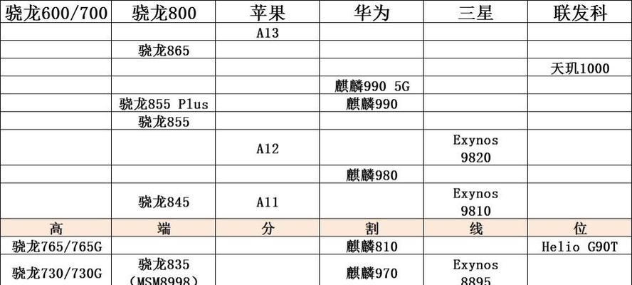 全球最新手机CPU性能排行榜发布（手机处理器竞争白热化）