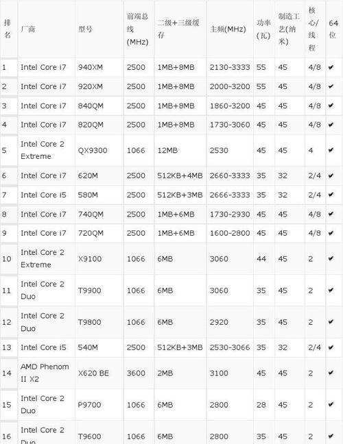 笔记本电脑CPU性能排行榜，全面解析2024年最强处理器（最新一代处理器竞争激烈）