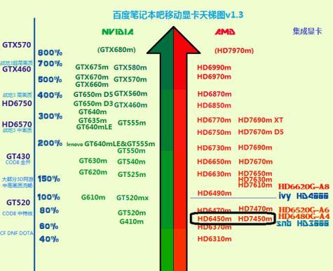 电脑显卡配置高低排序的影响因素（了解电脑显卡配置如何影响性能和游戏体验）