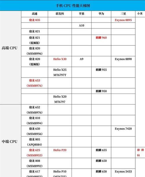 骁龙处理器排行图（高通骁龙处理器的演进与创新）