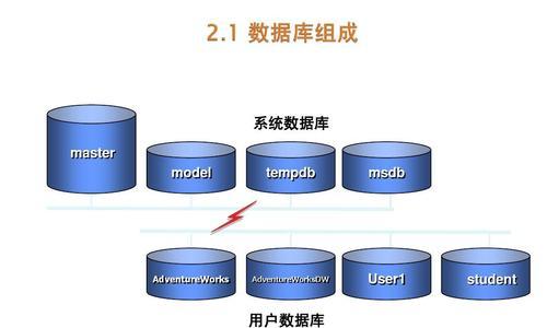 如何创建数据库用户（学习创建数据库用户的简便方法）