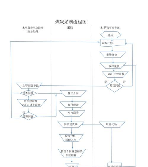 采购流程简介及关键步骤（从需求分析到交付验收）