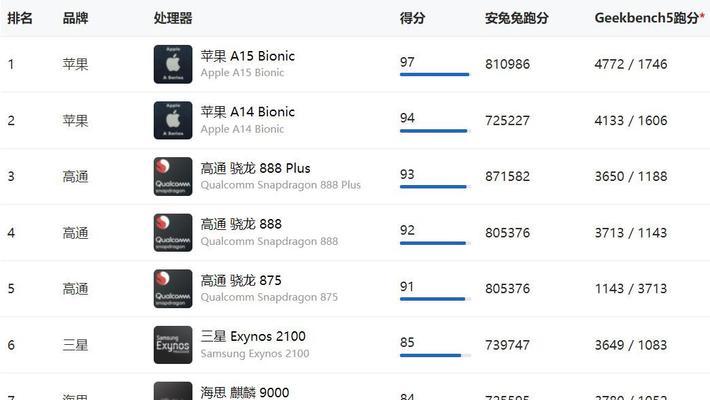 手机CPU排行榜揭秘（探索最新手机CPU性能）