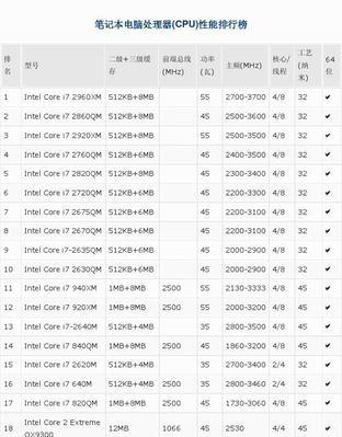 2024年最新电脑CPU处理器排行榜揭晓（领先科技搭载的CPU芯片）