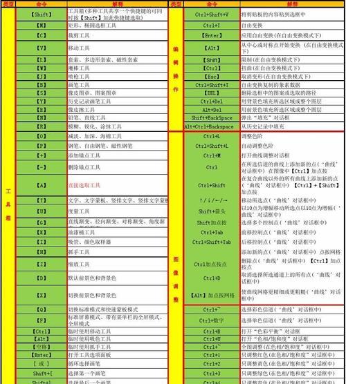 PS常用快捷键大全，助你高效处理设计任务（让你的设计速度事半功倍）