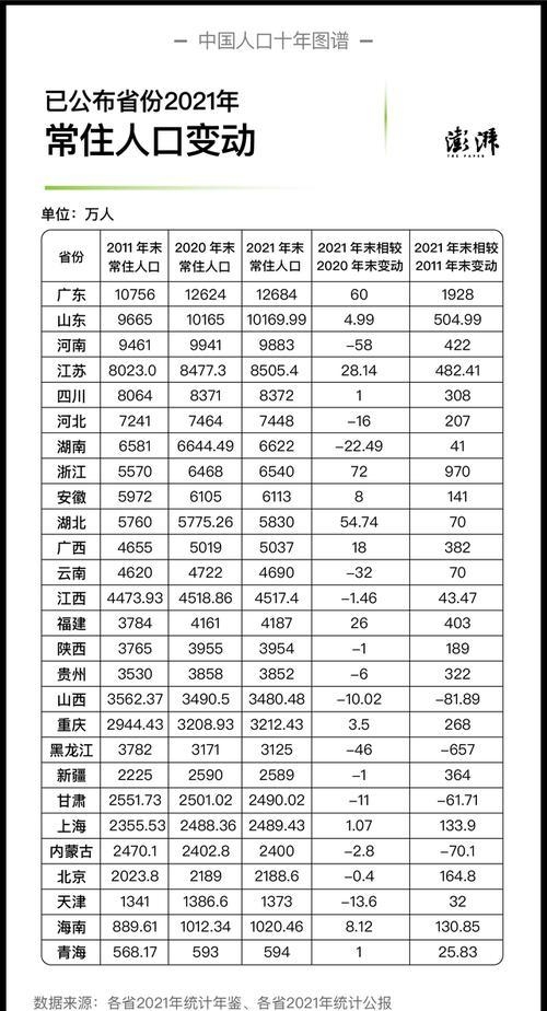 中国各省人口排名表解读