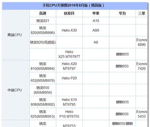 最新手机处理器排名揭晓，领跑技术潮流（手机处理器性能对比一览）
