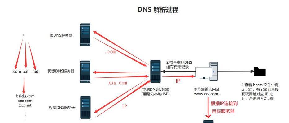 网络DNS异常修复措施（DNS问题解决方法汇总）