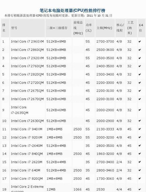 2024年电脑处理器性能排行榜揭晓（探寻最强大的处理器）