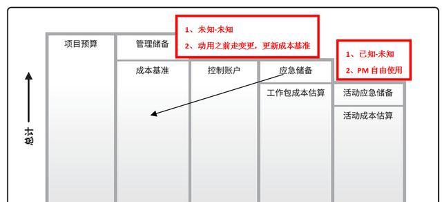 费用偏差和进度偏差的计算方法及应用（以例题为主探讨项目管理中的费用和进度控制关键）