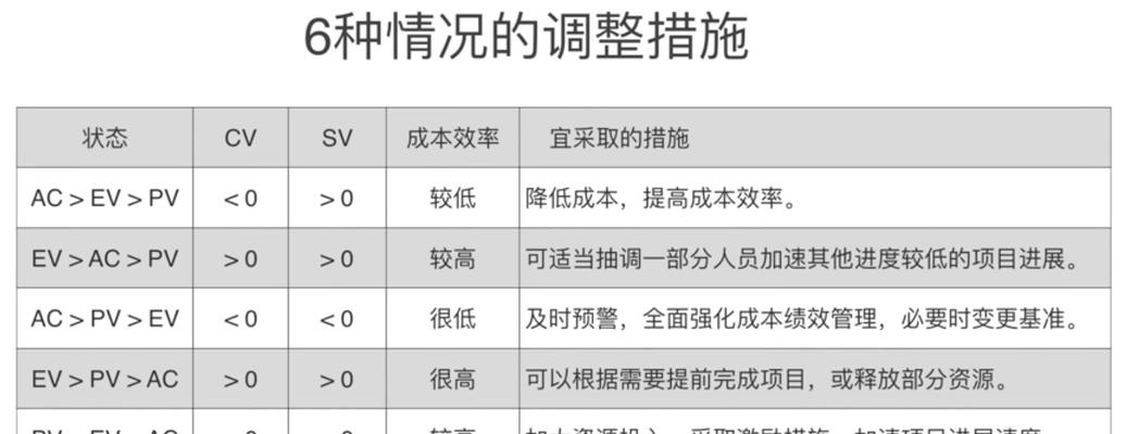 费用偏差和进度偏差的计算方法及应用（以例题为主探讨项目管理中的费用和进度控制关键）