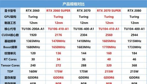 2024年显卡排行榜（揭秘未来显卡的新趋势与性能突破）