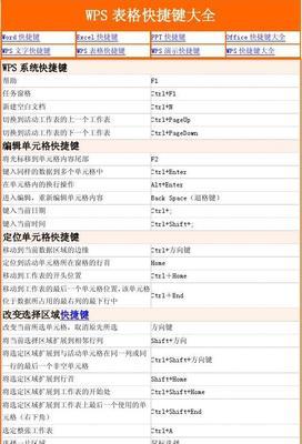 表格快捷键大全（掌握这些快捷键）