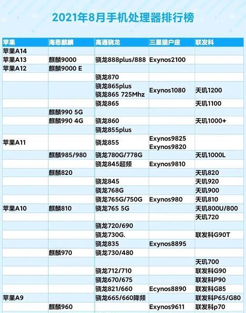 CPU处理器性能排行榜（全面评估各款处理器性能表现）