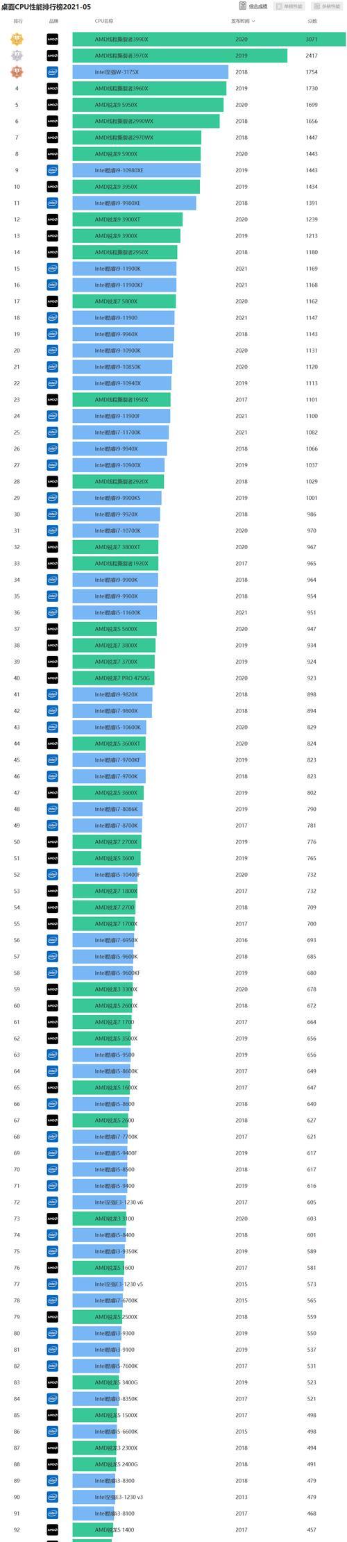 最新台式电脑CPU性能排行榜公布（全球领先厂商展示的最新CPU技术让你眼前一亮）