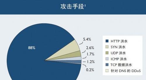 如何有效防御DDoS攻击的网站服务器安全策略（保障网站服务器安全的关键措施及步骤）